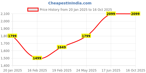 tatacliq.com Only Mauve & Orange Self Design Pullover only Price History Graph from 20 Jan 2025 to 16 Oct 2025