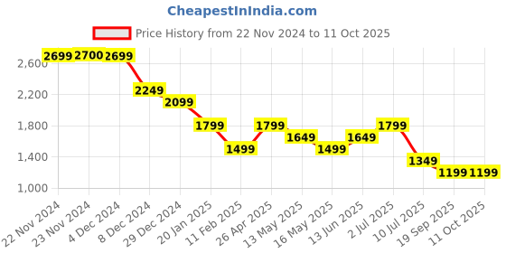 tatacliq.com Only Mauve Flared Fit High Rise Pants only Price History Graph from 22 Nov 2024 to 8 Oct 2025