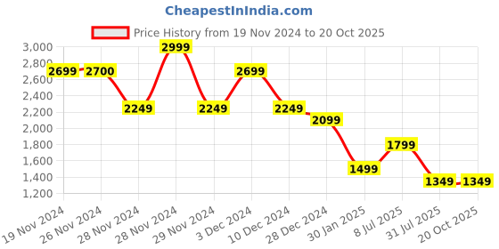 tatacliq.com Only Mauve Flared Fit High Rise Pants only Price History Graph from 19 Nov 2024 to 20 Oct 2025