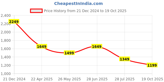 tatacliq.com Only Mauve Flared Fit High Rise Pants only Price History Graph from 21 Dec 2024 to 19 Oct 2025