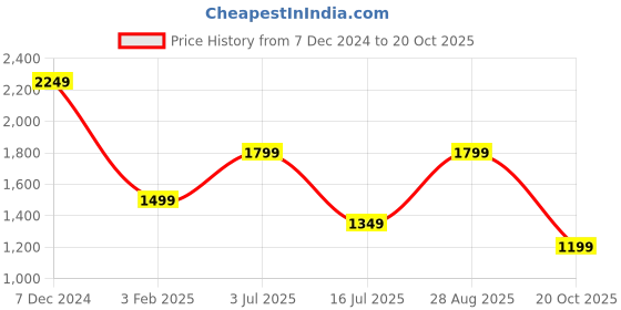 tatacliq.com Only Mauve Flared Fit High Rise Pants only Price History Graph from 7 Dec 2024 to 20 Oct 2025