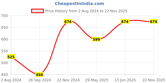 tatacliq.com Only Mauve Regular Fit Crop Top only Price History Graph from 2 Aug 2024 to 22 Nov 2025