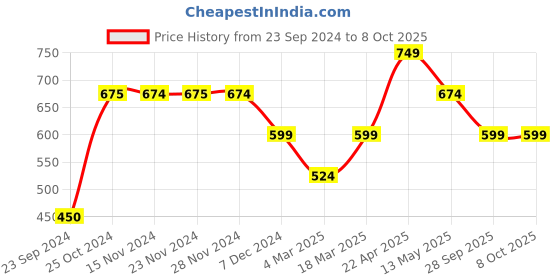 tatacliq.com Only Mauve Regular Fit Crop Top only Price History Graph from 23 Sep 2024 to 7 Oct 2025