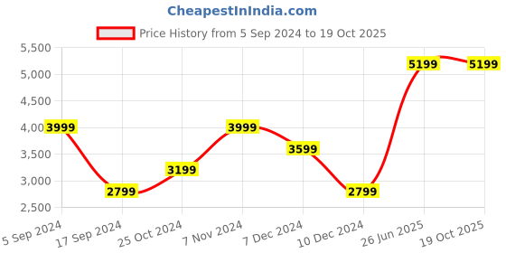 tatacliq.com Only Mauve Regular Fit Jacket only Price History Graph from 5 Sep 2024 to 18 Oct 2025