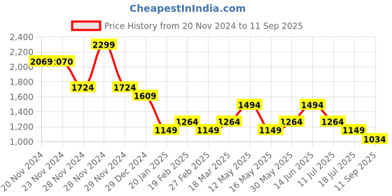 tatacliq.com Only Mauve Regular Fit Top only Price History Graph from 20 Nov 2024 to 11 Sep 2025