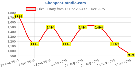 tatacliq.com Only Mauve Regular Fit Top only Price History Graph from 15 Dec 2024 to 1 Dec 2025