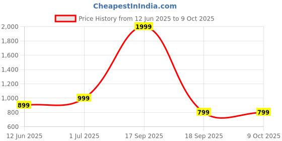 tatacliq.com Only Mauve Round Neck Self Design Tank Top only Price History Graph from 12 Jun 2025 to 8 Oct 2025
