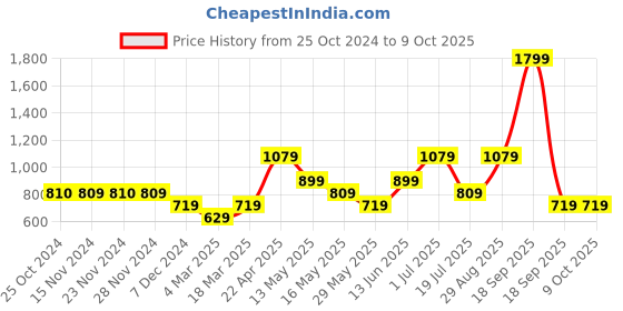 tatacliq.com Only Mauve Slim Fit Tights only Price History Graph from 25 Oct 2024 to 8 Oct 2025