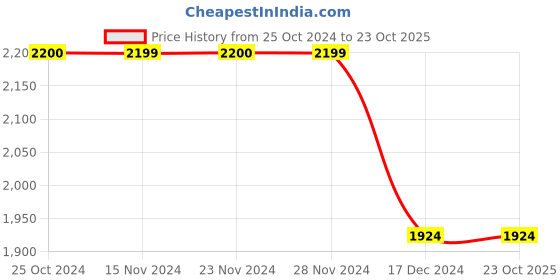 tatacliq.com Only Medium Blue Cotton Jacket only Price History Graph from 25 Oct 2024 to 23 Oct 2025