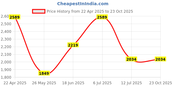 tatacliq.com Only Medium Blue Cotton Jeans only Price History Graph from 22 Apr 2025 to 23 Oct 2025
