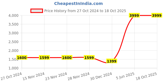 tatacliq.com Only Medium Blue Denim Printed Jacket only Price History Graph from 27 Oct 2024 to 17 Oct 2025