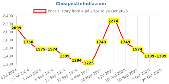 tatacliq.com Only Medium Blue Denim Regular Fit Jeans only Price History Graph from 4 Jul 2024 to 26 Oct 2025