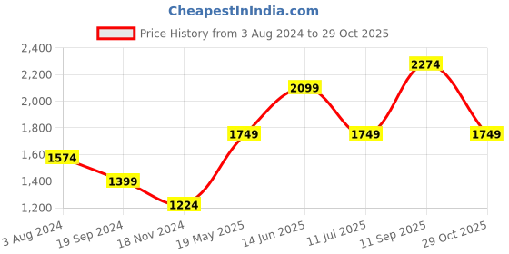 tatacliq.com Only Medium Blue Denim Regular Fit Jeans only Price History Graph from 3 Aug 2024 to 29 Oct 2025