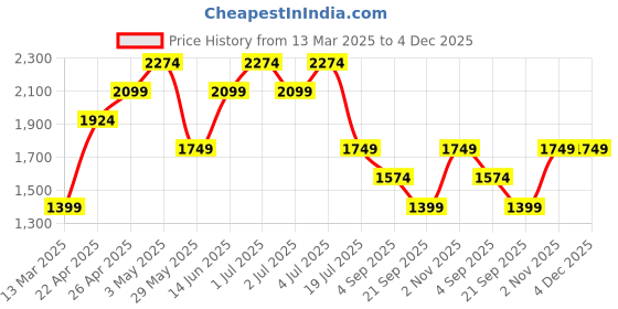 tatacliq.com Only Medium Blue Denim Regular Fit Jeans only Price History Graph from 13 Mar 2025 to 4 Dec 2025