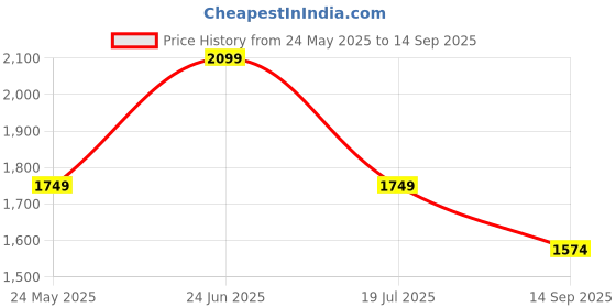 tatacliq.com Only Medium Blue Denim Regular Fit Jeans only Price History Graph from 24 May 2025 to 14 Sep 2025