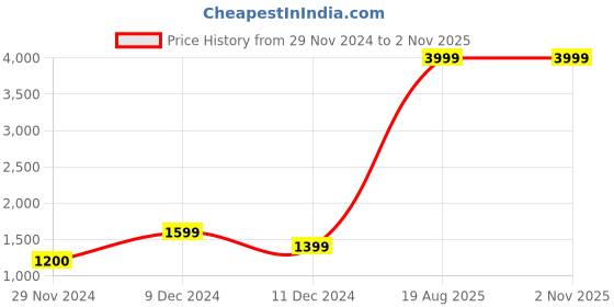 tatacliq.com Only Medium Blue Denim Skinny Fit Jeans only Price History Graph from 29 Nov 2024 to 2 Nov 2025