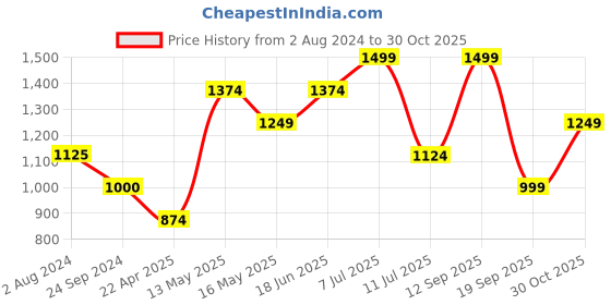tatacliq.com Only Medium Blue Skinny Fit Jeans only Price History Graph from 2 Aug 2024 to 30 Oct 2025
