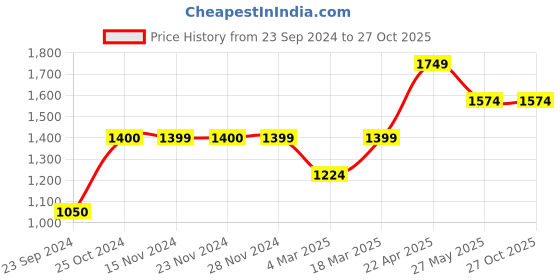tatacliq.com Only Medium Blue Skinny Fit Jeans only Price History Graph from 23 Sep 2024 to 27 Oct 2025