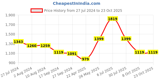 tatacliq.com Only Medium Blue Skinny Fit Mid Rise Jeans only Price History Graph from 27 Jul 2024 to 23 Oct 2025