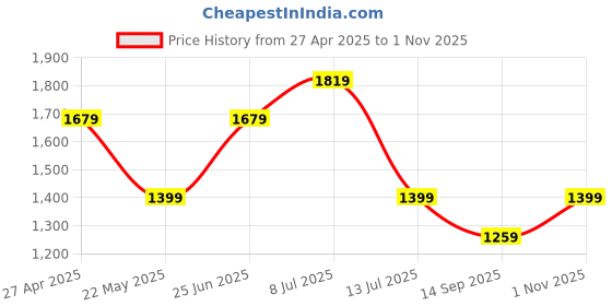 tatacliq.com Only Medium Blue Skinny Fit Mid Rise Jeans only Price History Graph from 27 Apr 2025 to 1 Nov 2025