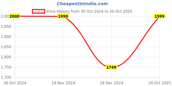tatacliq.com Only Mid Blue Cotton Regular Fit Mid Rise Jeans only Price History Graph from 30 Oct 2024 to 20 Oct 2025