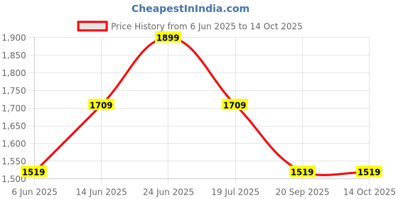 tatacliq.com Only Mimosa Fit & Flared Printed Dress only Price History Graph from 6 Jun 2025 to 13 Oct 2025