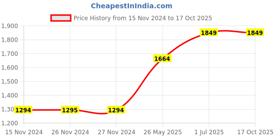 tatacliq.com Only Mint Cotton Textured High Rise Sweatpants only Price History Graph from 15 Nov 2024 to 17 Oct 2025
