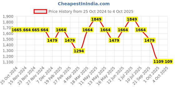 tatacliq.com Only Mint Green Blended Printed Jumpsuit only Price History Graph from 25 Oct 2024 to 4 Oct 2025