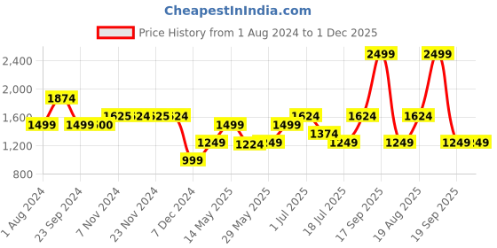 tatacliq.com Only Mint Green Viscose Regular Fit Shirt only Price History Graph from 1 Aug 2024 to 30 Nov 2025