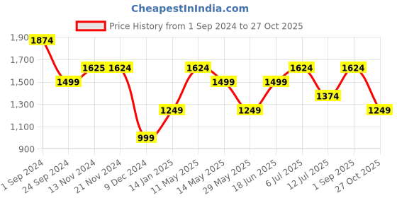 tatacliq.com Only Mint Green Viscose Regular Fit Shirt only Price History Graph from 1 Sep 2024 to 27 Oct 2025