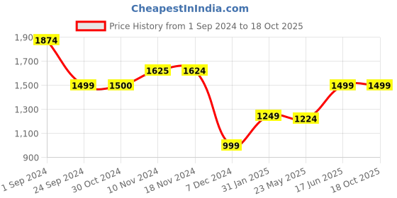 tatacliq.com Only Mint Green Viscose Regular Fit Shirt only Price History Graph from 1 Sep 2024 to 17 Oct 2025