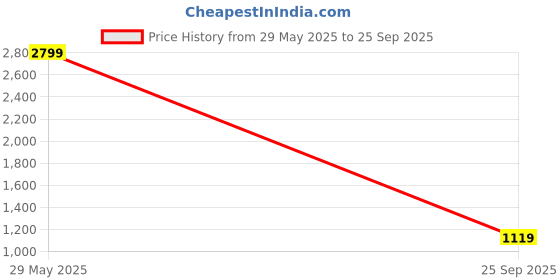 tatacliq.com Only Multi-Colour Printed Satin Shirt only Price History Graph from 29 May 2025 to 25 Sep 2025