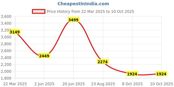 tatacliq.com Only Multi Cotton Stripes Shirt only Price History Graph from 22 Mar 2025 to 8 Oct 2025