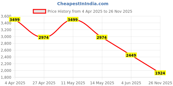 tatacliq.com Only Multi Cotton Stripes Shirt only Price History Graph from 4 Apr 2025 to 26 Nov 2025