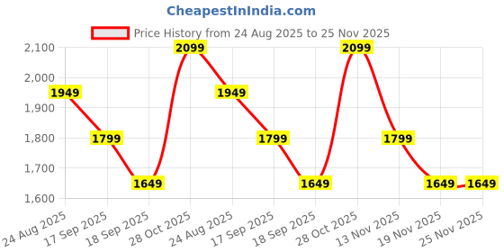 tatacliq.com Only Multi Polyester Printed Long Sleeves Top only Price History Graph from 24 Aug 2025 to 24 Nov 2025