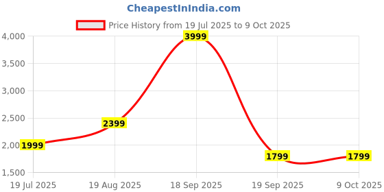 tatacliq.com Only Multi Print A Line Dress only Price History Graph from 19 Jul 2025 to 9 Oct 2025