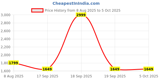 tatacliq.com Only Multi Print Shirt only Price History Graph from 8 Aug 2025 to 4 Oct 2025