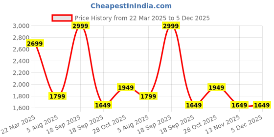 tatacliq.com Only Multi Print Shirt only Price History Graph from 22 Mar 2025 to 4 Dec 2025