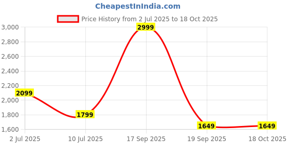 tatacliq.com Only Multi Print Shirt only Price History Graph from 2 Jul 2025 to 18 Oct 2025