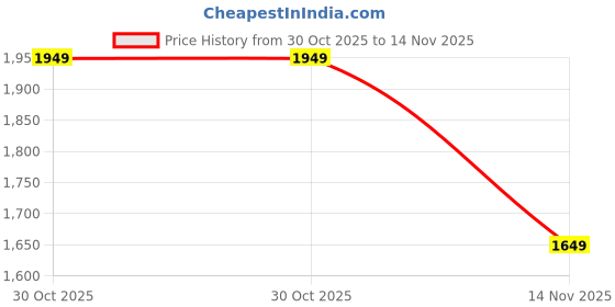 tatacliq.com Only Multi Print Shirt only Price History Graph from 30 Oct 2025 to 14 Nov 2025