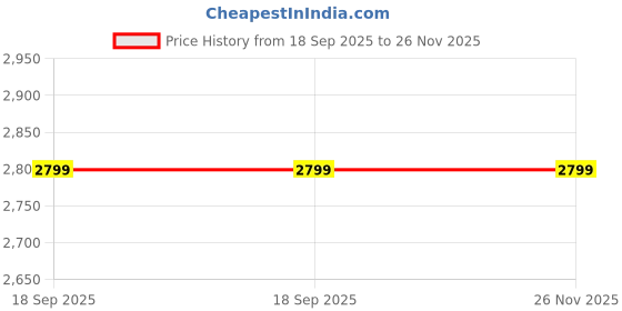 tatacliq.com Only Multi Print Shirt only Price History Graph from 18 Sep 2025 to 26 Nov 2025