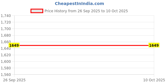 tatacliq.com Only Multi Print Top only Price History Graph from 26 Sep 2025 to 9 Oct 2025
