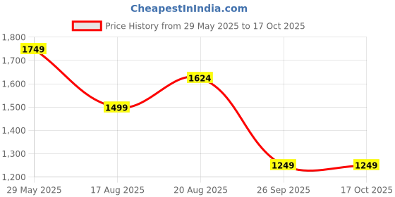 tatacliq.com Only Multi Stripes T-Shirt only Price History Graph from 29 May 2025 to 15 Oct 2025