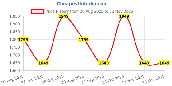 tatacliq.com Only Multi Viscose Solid Short Sleeves Shirt only Price History Graph from 20 Aug 2025 to 22 Nov 2025