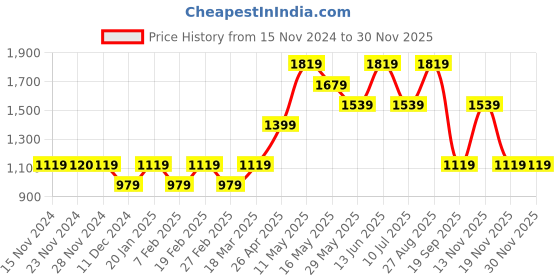 tatacliq.com Only Multicolor Abstract Print Cut-Out Dress only Price History Graph from 15 Nov 2024 to 28 Nov 2025