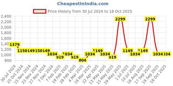 tatacliq.com Only Multicolor Blended Printed Sports Bra only Price History Graph from 30 Jul 2024 to 18 Oct 2025