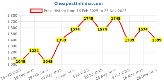 tatacliq.com Only Multicolor Checks A Line Dress only Price History Graph from 16 Feb 2025 to 26 Nov 2025