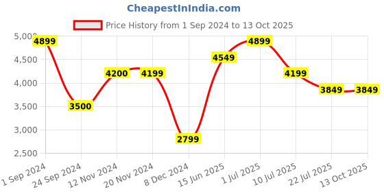 tatacliq.com Only Multicolor Checks Jacket only Price History Graph from 1 Sep 2024 to 13 Oct 2025