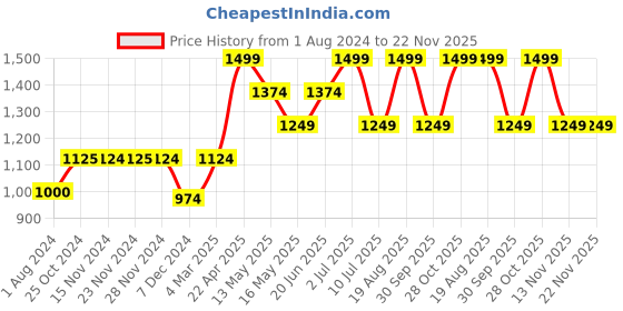 tatacliq.com Only Multicolor Checks Shirt only Price History Graph from 1 Aug 2024 to 22 Nov 2025