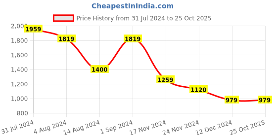tatacliq.com Only Multicolor Checks Shirt only Price History Graph from 31 Jul 2024 to 24 Oct 2025